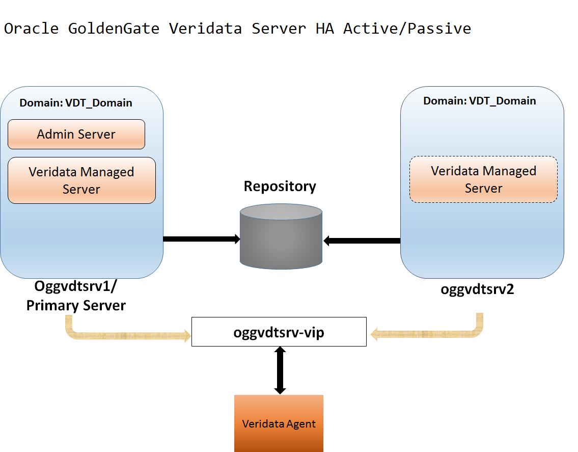 Schema van Oracle Goldengate.