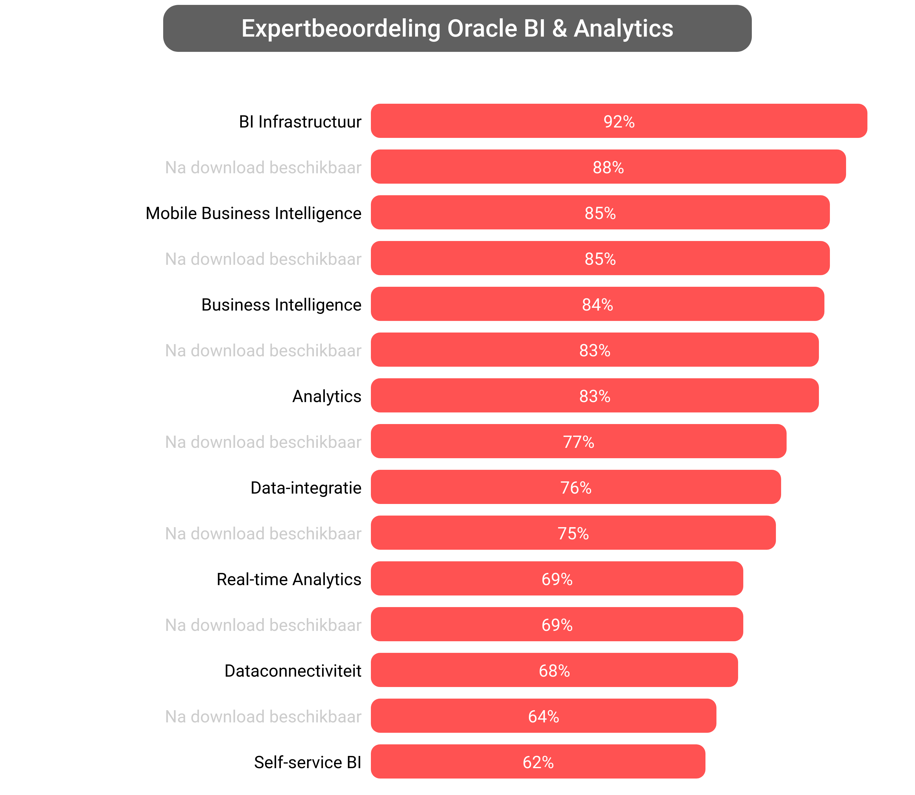Score van Oracle Analytics software.