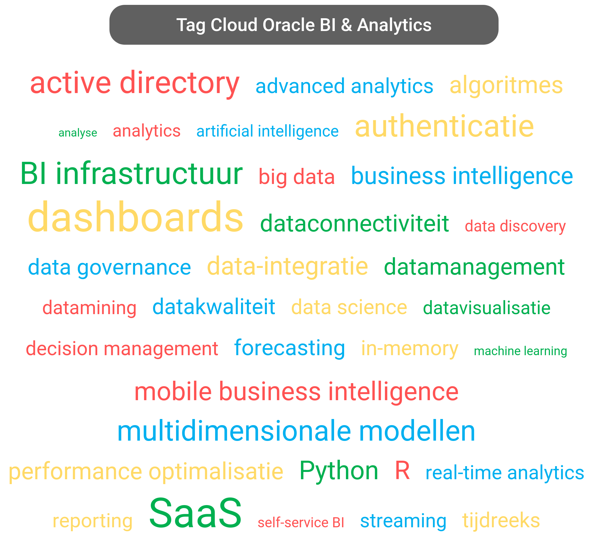 Tag cloud van Oracle Analytics tools.