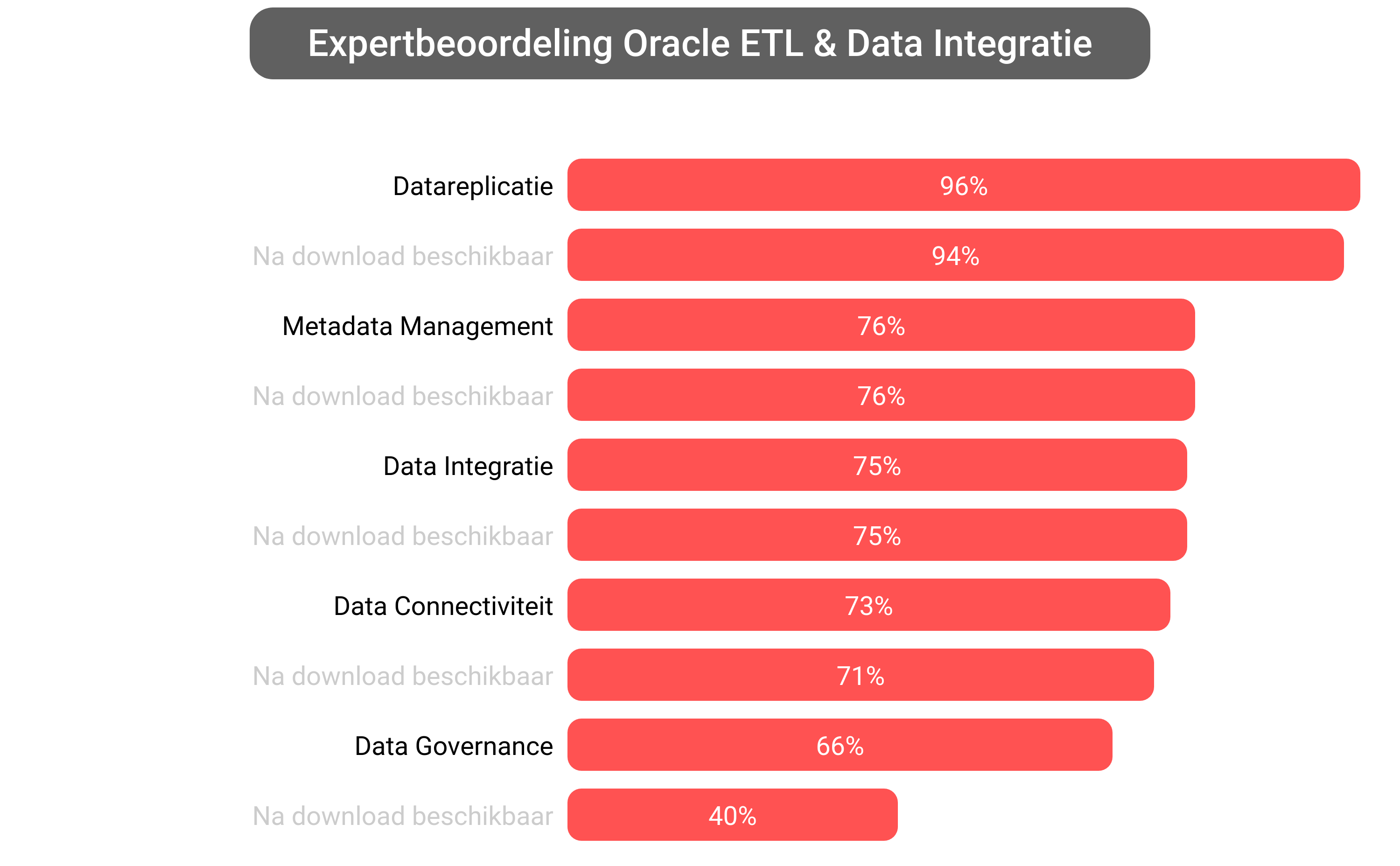Score van Oracle Data Integration software.