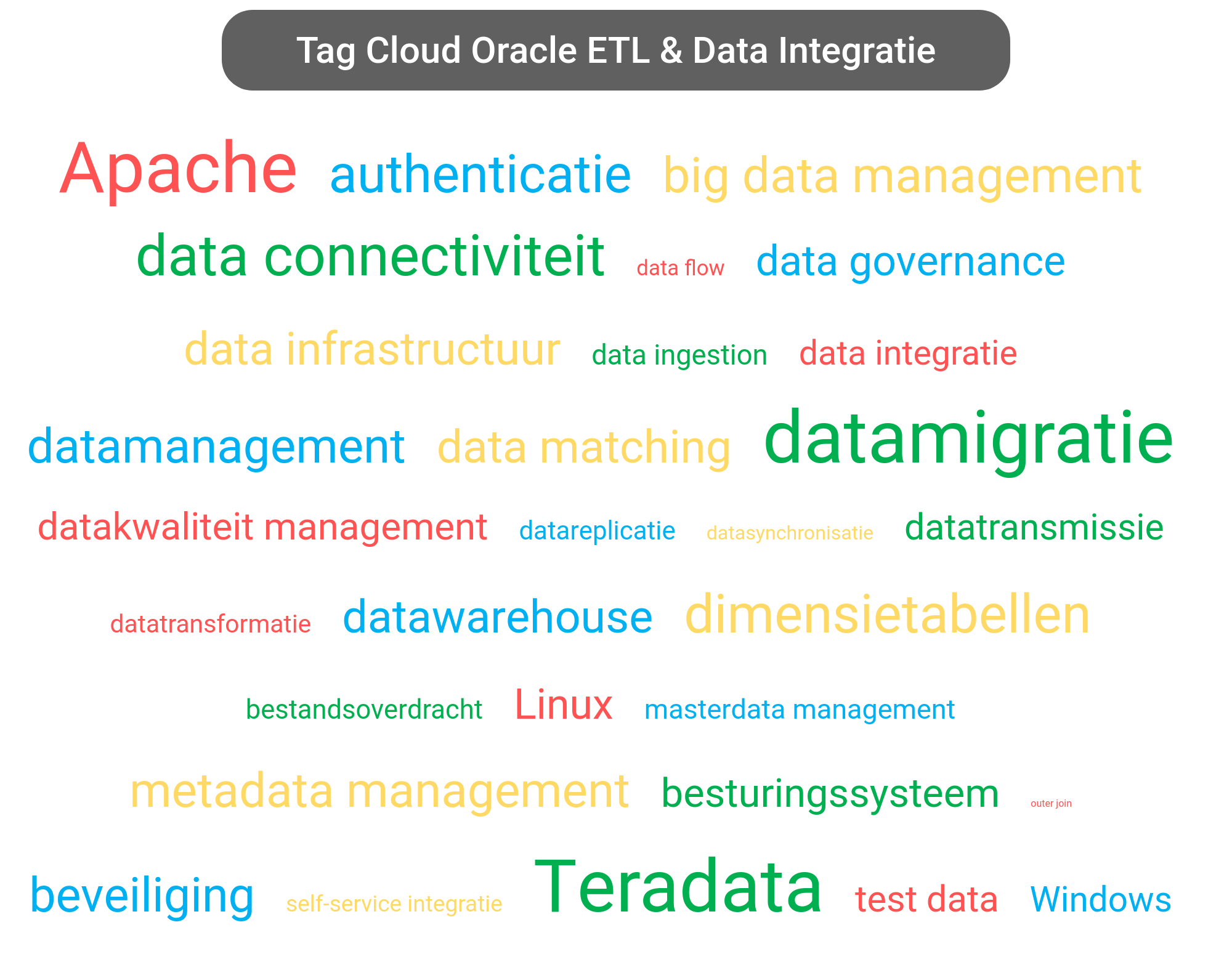 Tag cloud van Oracle Data Integration tools.