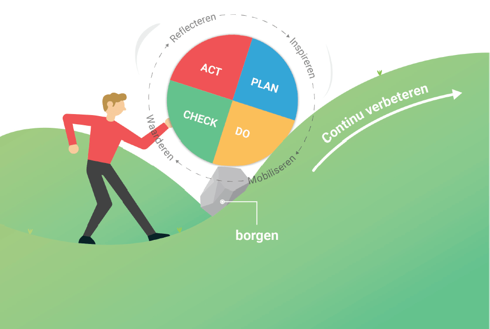 Het PDCA-wiel