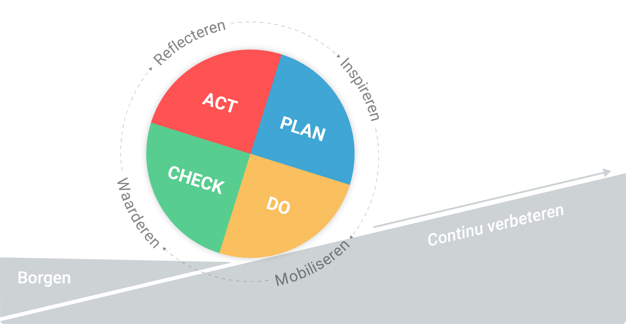 PDCA cyclus - plan do check act PDCA cyclus - plan do check act