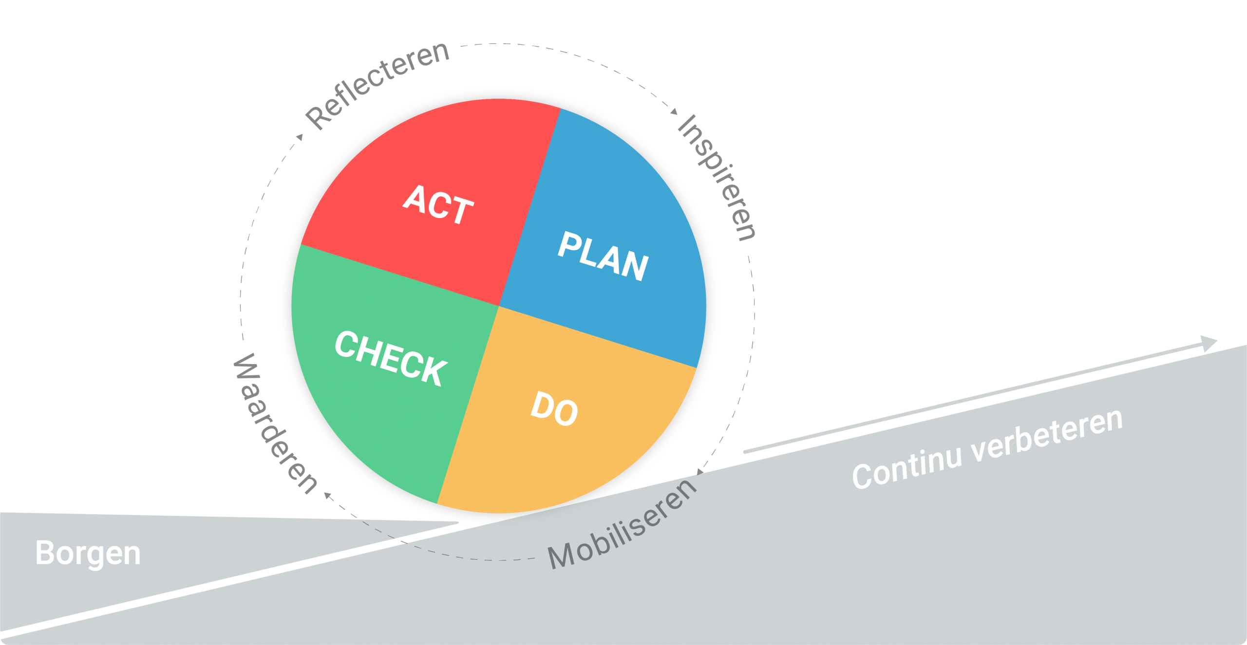 PDCA cyclus - plan do check act