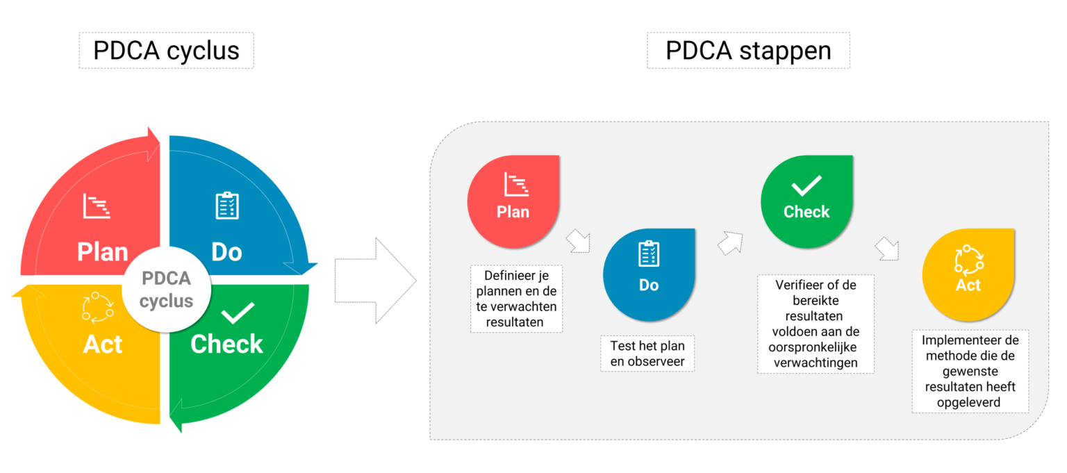 Wat is de PDCA cyclus? | 4 stappen: Plan Do Check Act