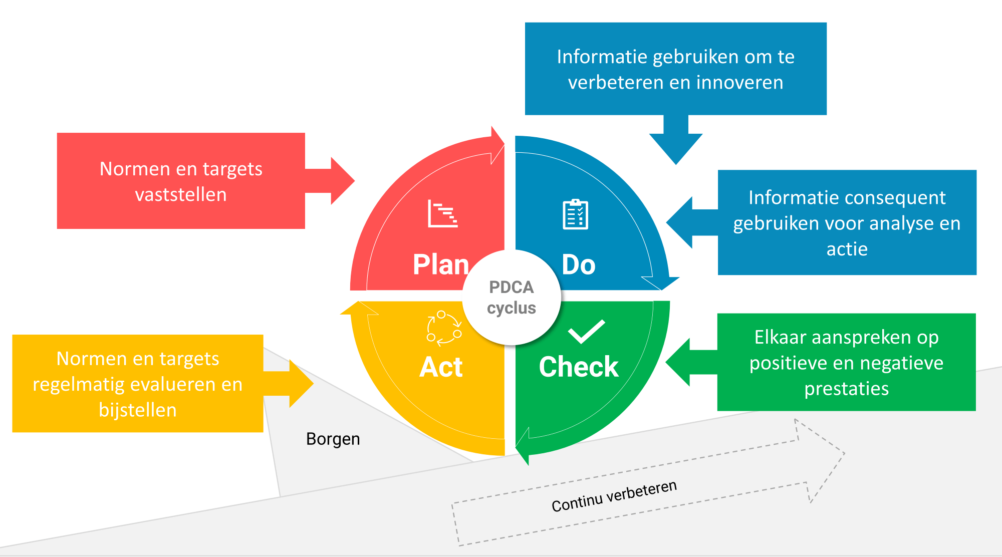 De stappen van de PDCA-cyclus