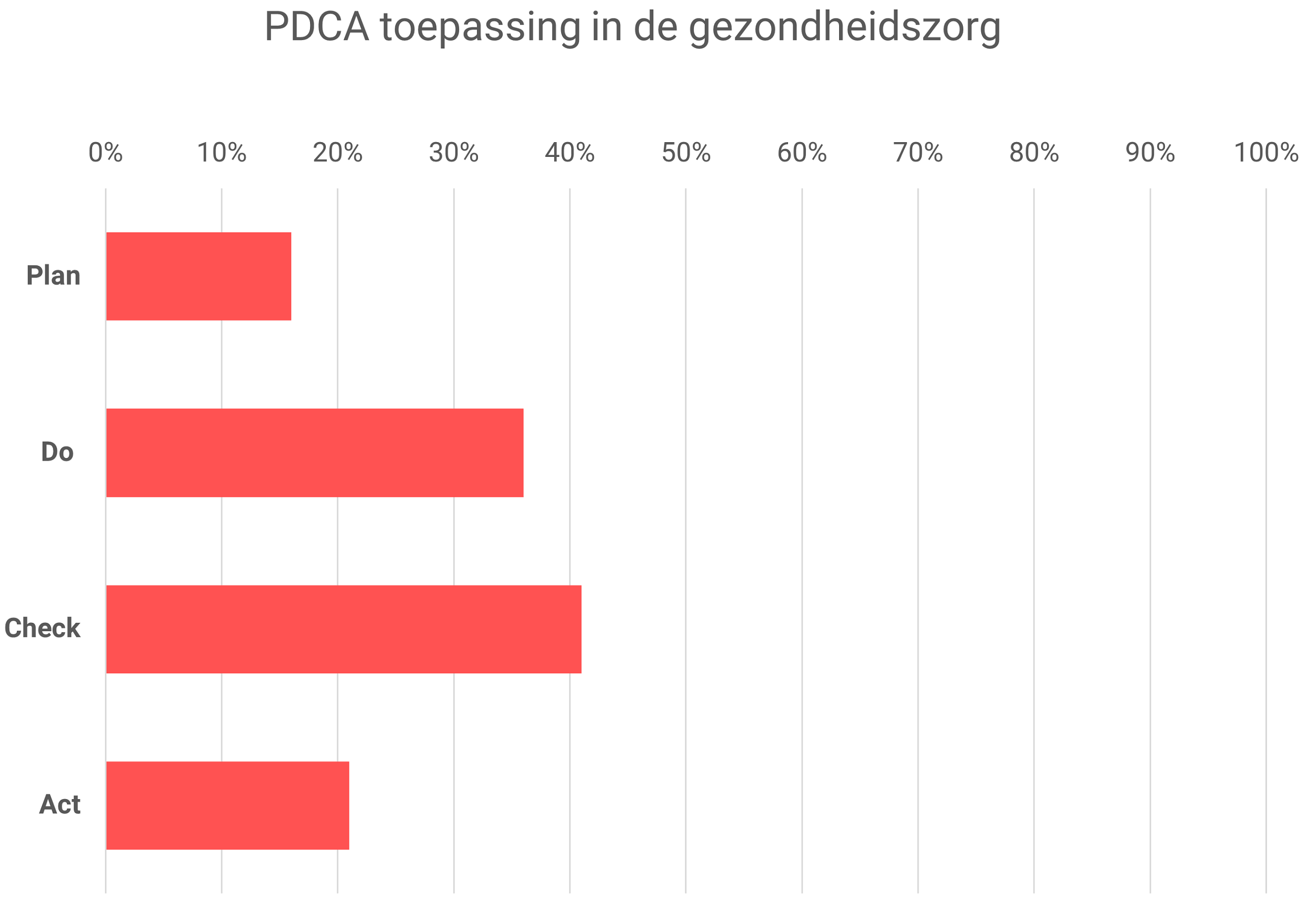 PDCA cyclus in de gezondheidszorg