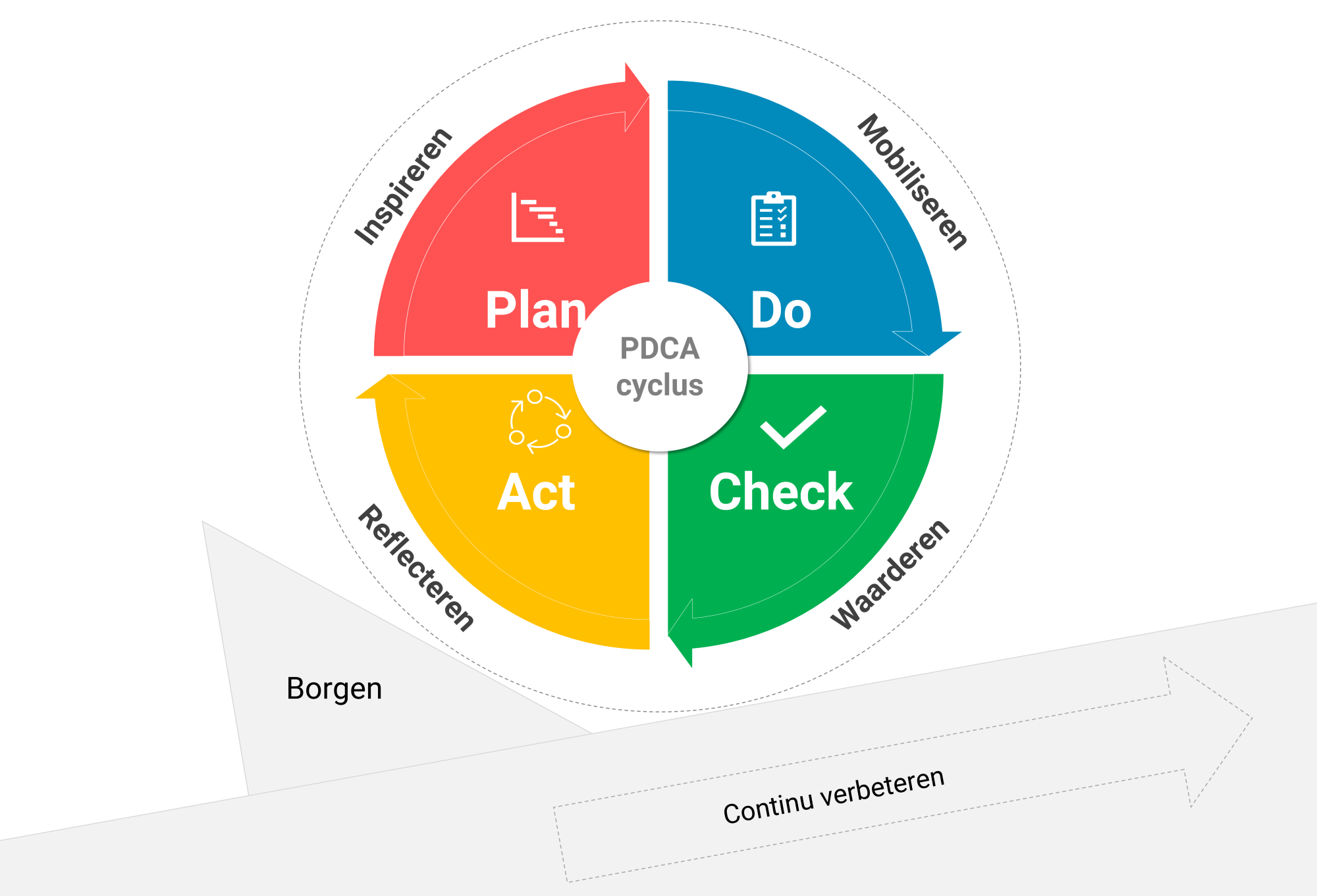 Afbeelding van 1. Start met Plan Do Check Act