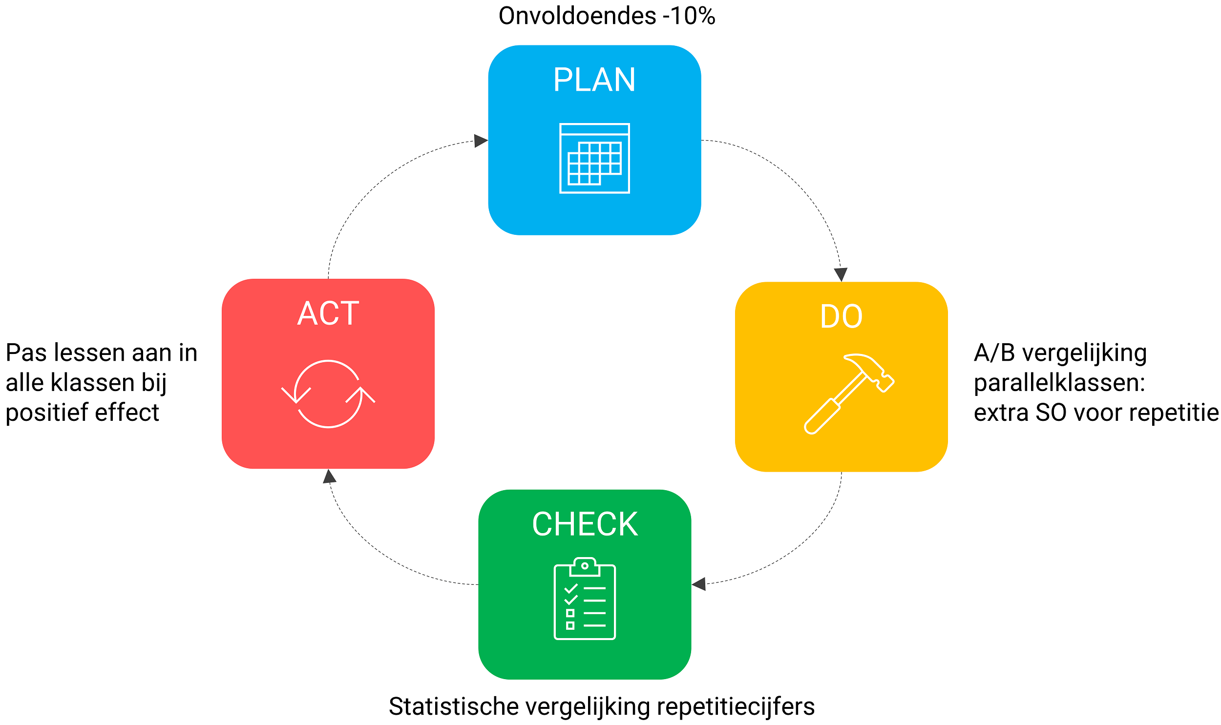 PDCA-cirkel toegepast op wiskundecijfers