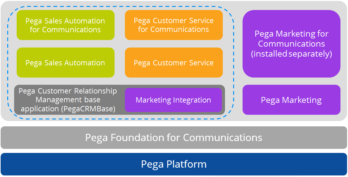 Screenshot van Pega Customer Relationship Management software.