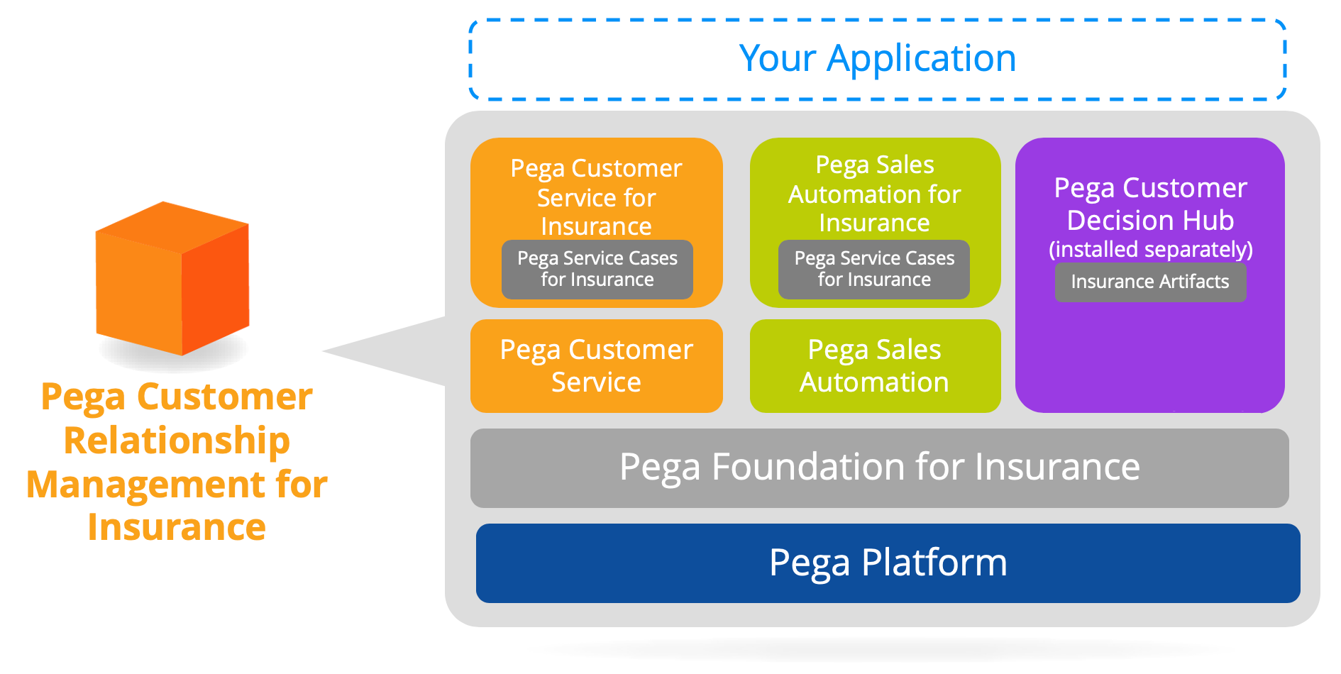 Schema van Pega Customer Service.