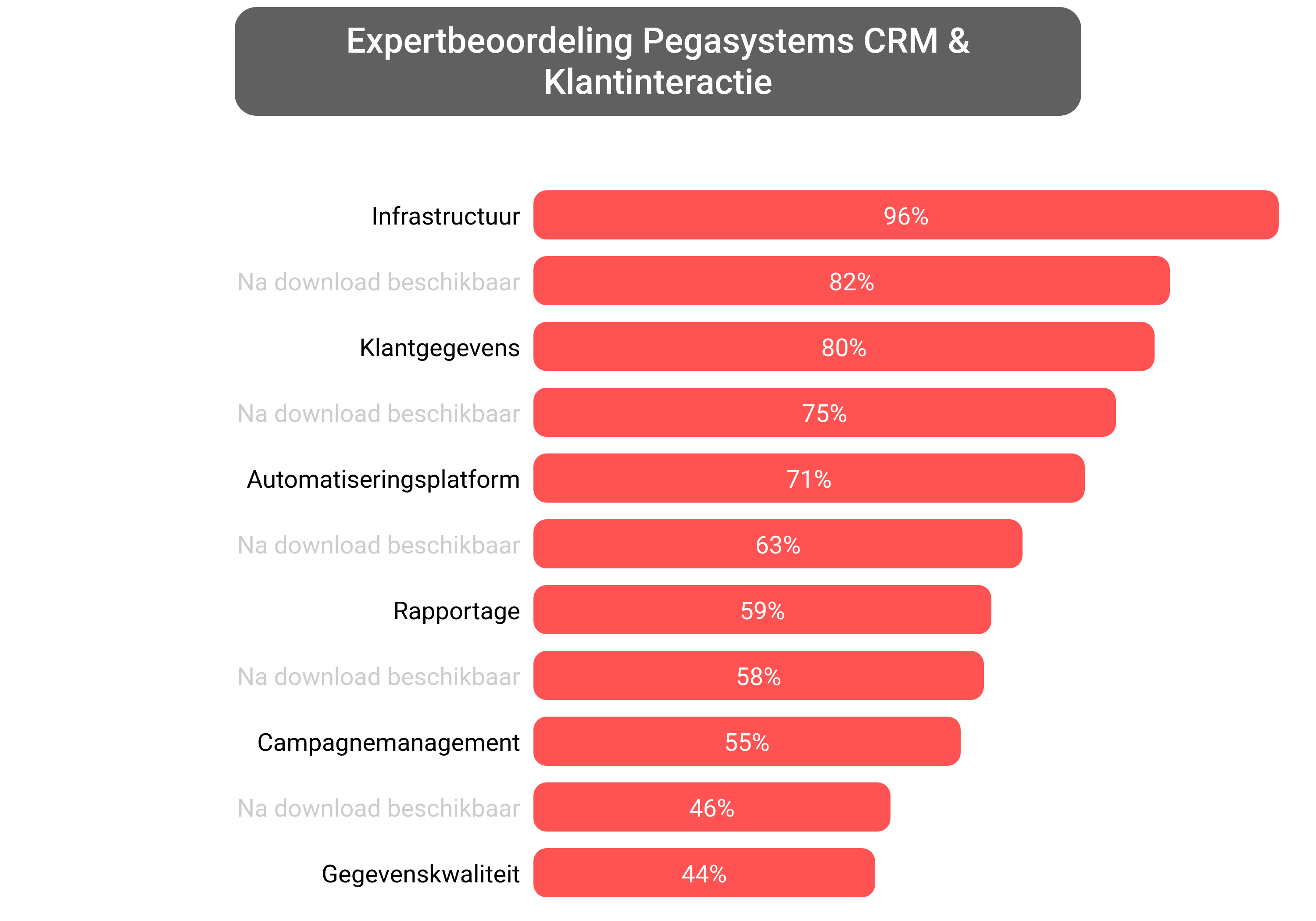 Score van Pega Customer Relationship Management software.