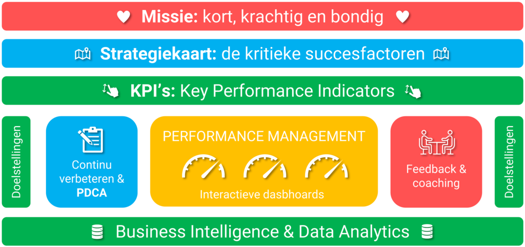 Illustratie van het Performance Management raamwerk met de missie, de strategie, de KPI's, continu verbeteren, procesoptimalisatie, feedback en Business Intelligence.