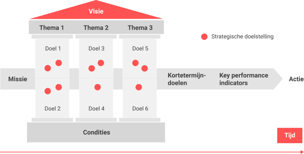 Strategiehuis