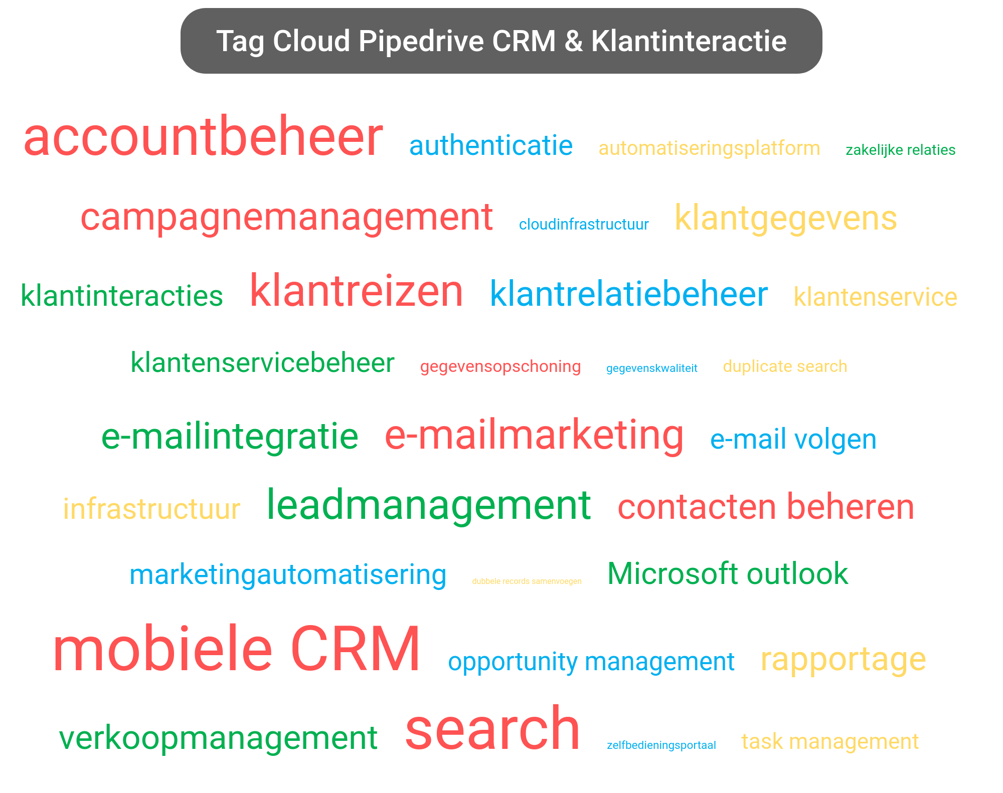 Tag cloud van Pipedrive CRM tools.