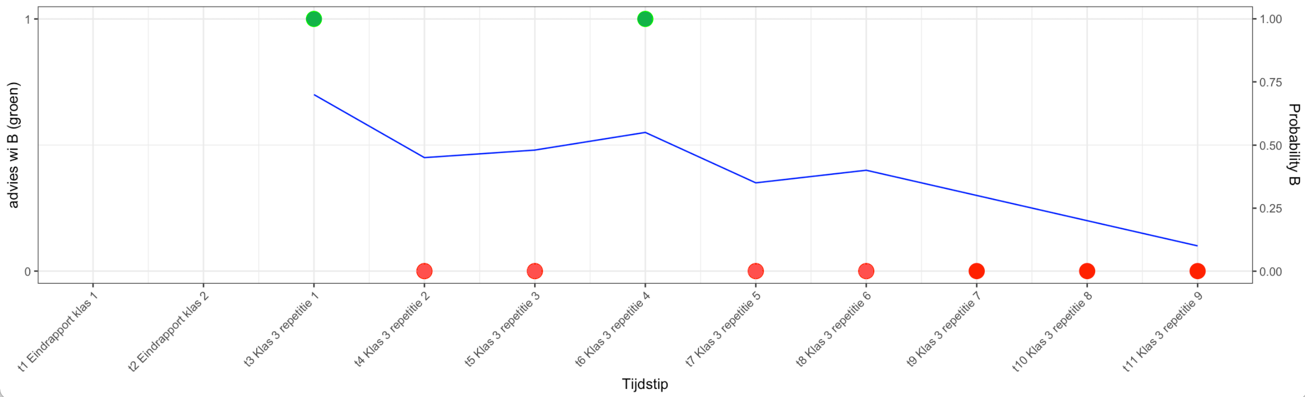 Plot van een fictieve leerling op basis van een discriminantanalyse