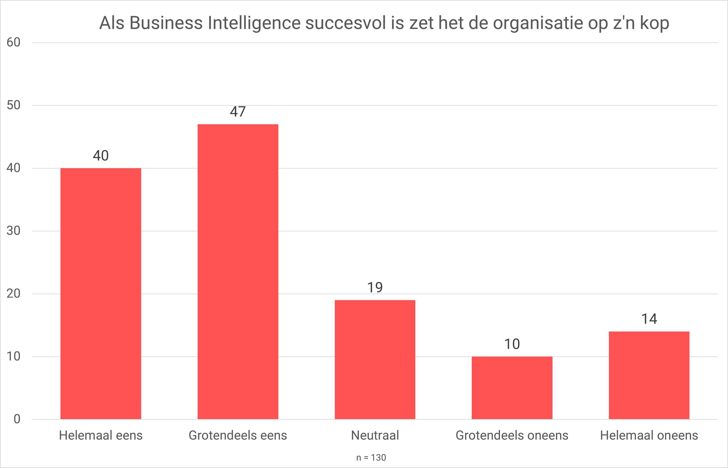 Als business intelligence succesvol is zet het de organisatie op zijn kop