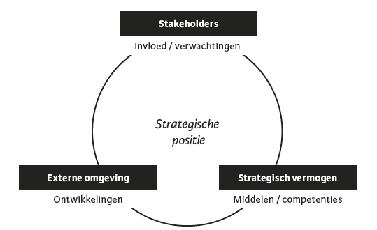 Strategische positie volgens Porter | De essentie van strategie