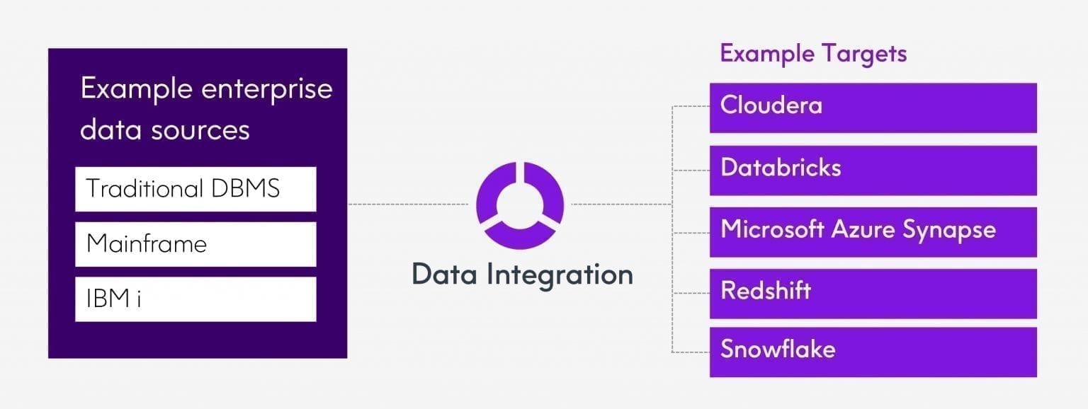 Schema van Precisely Data Integration.