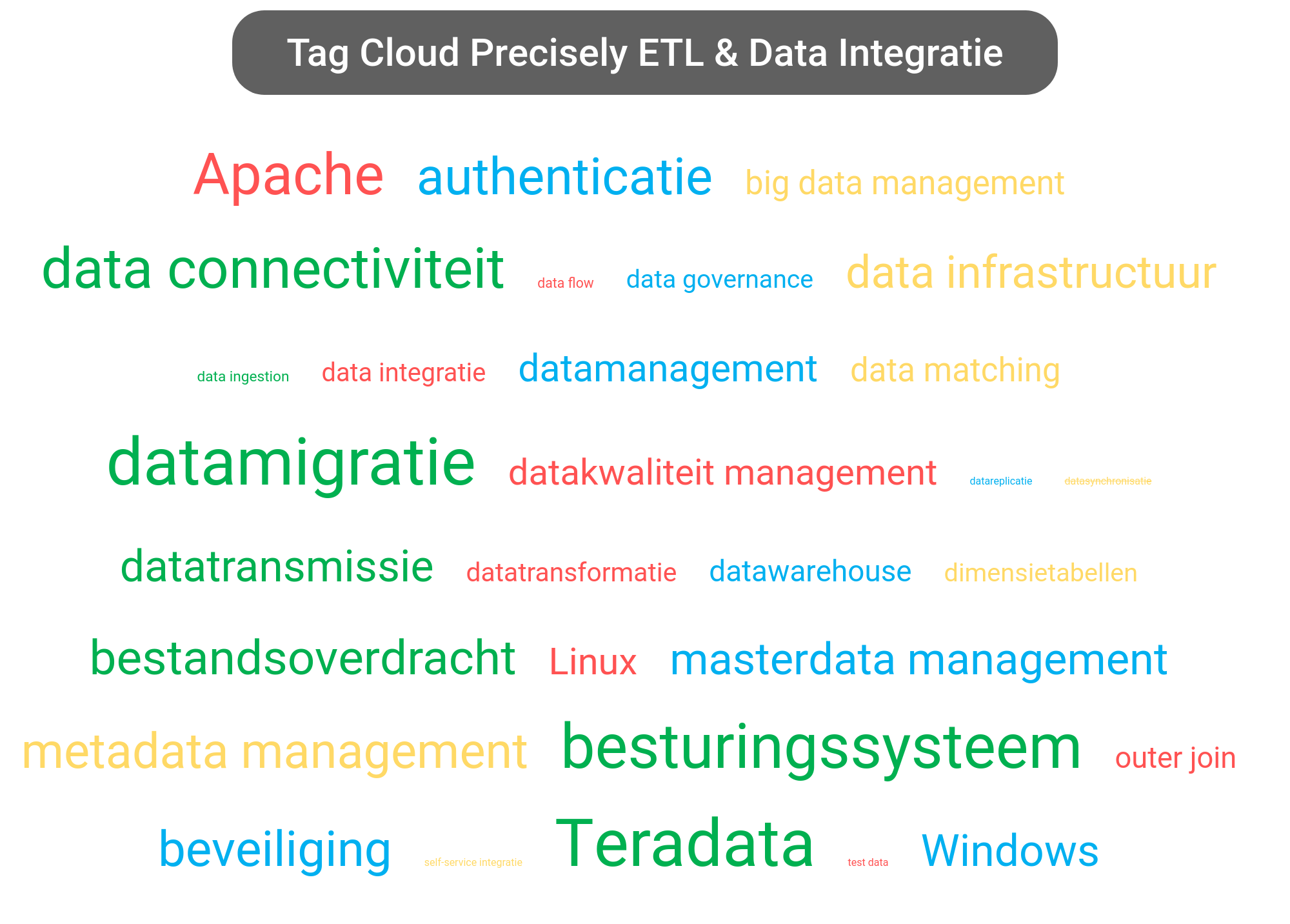 Tag cloud van Precisely Data Integration tools.