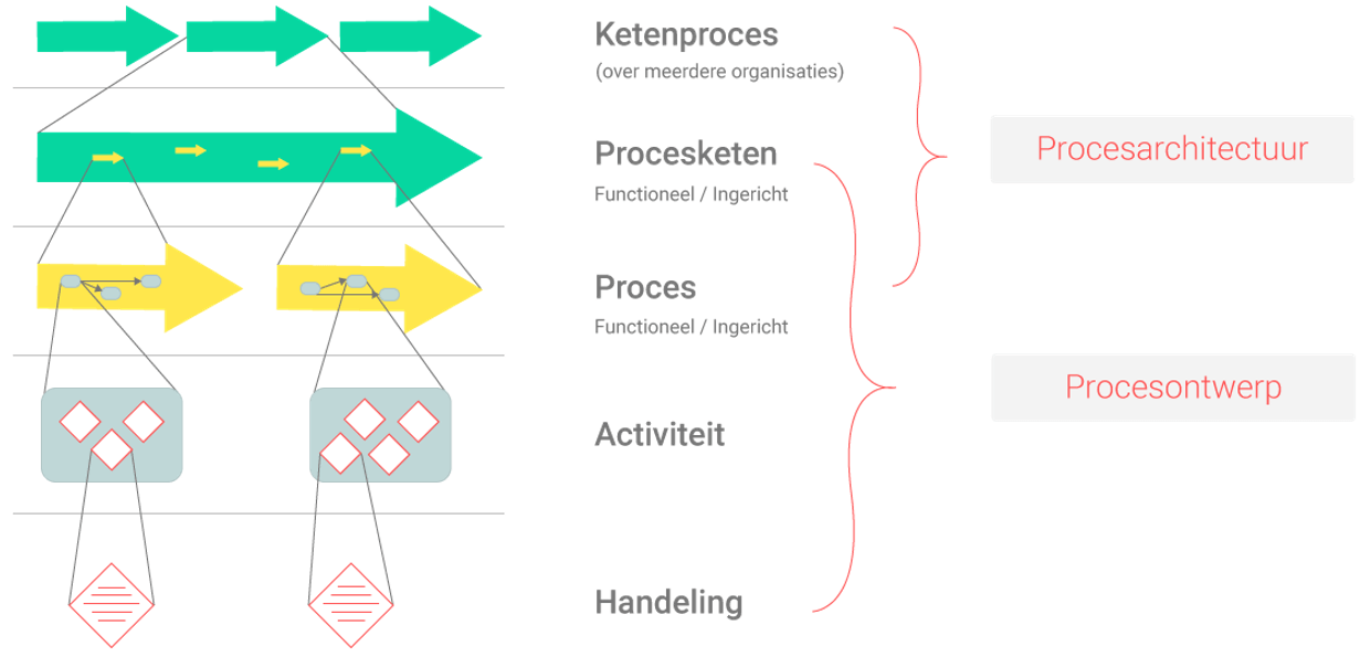 Proces Architectuur Model (PAM)