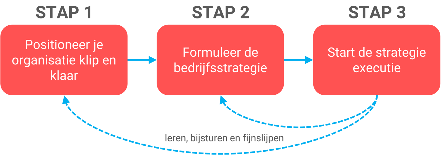 Strategie bepalen & executie | Bedrijfsstrategie voorbeelden