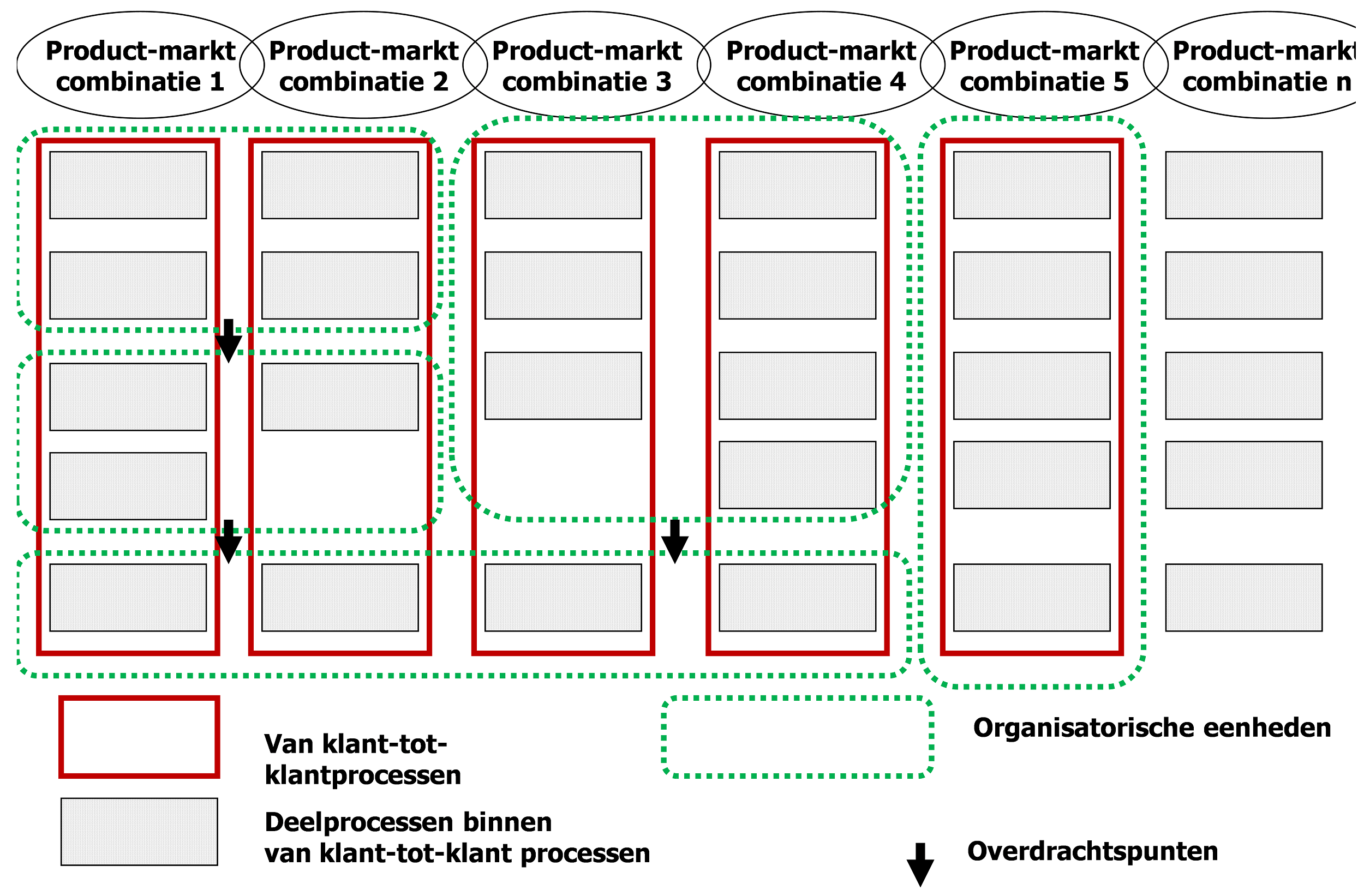 Procesarchitectuur als oplossing