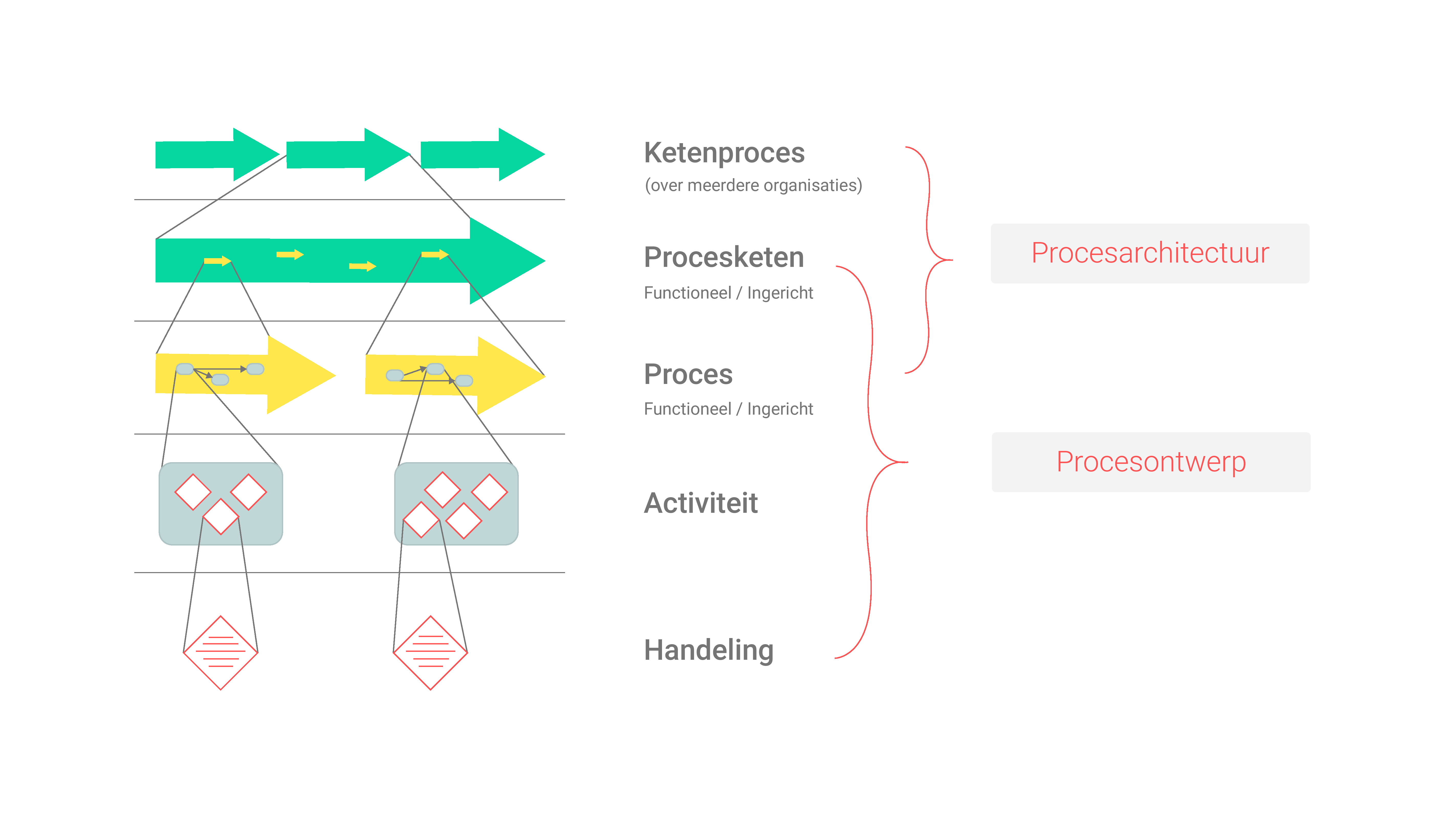 Procesarchitectuur