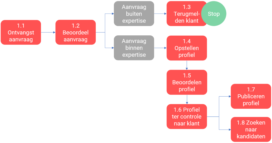 voorbeeld van een processchema / procesmodel