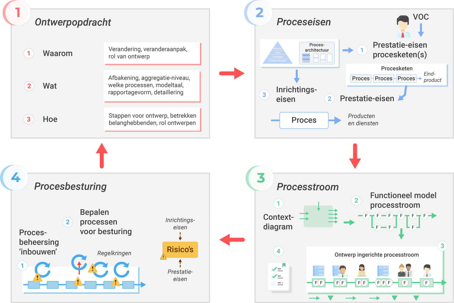 Stappenplan proces ontwerpen