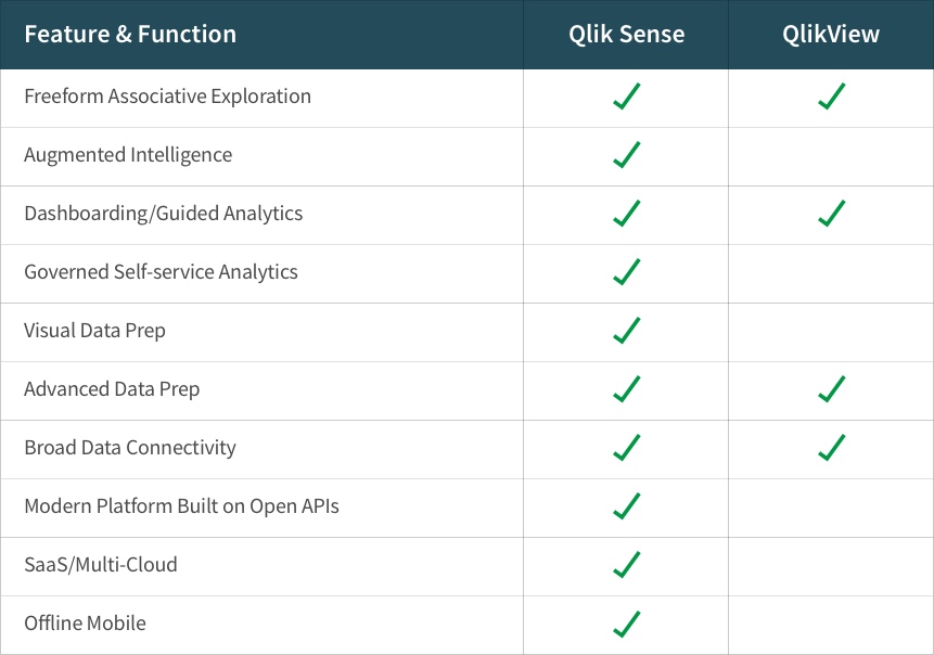 Schema van Qlik Sense Apps.
