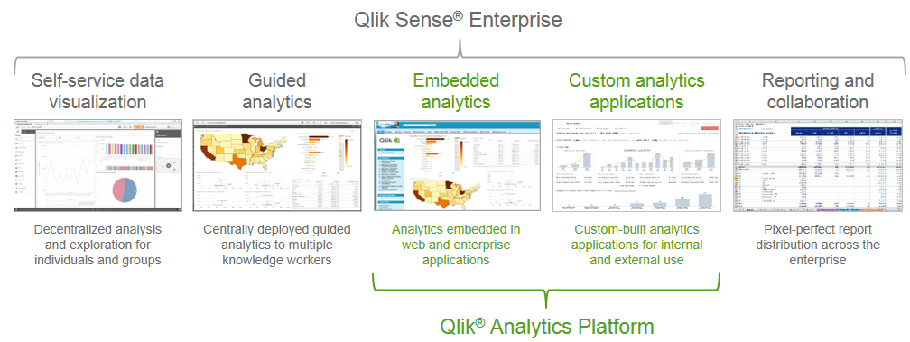 Schema van Qlik Analytics.