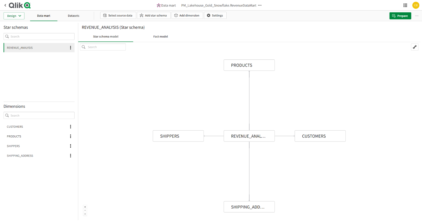 Schema van Qlik Data Integration.