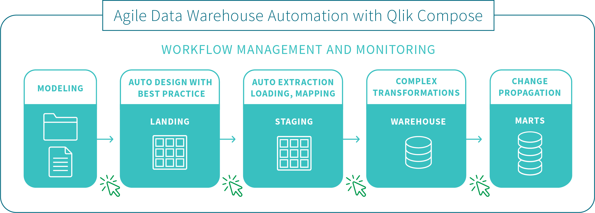 Screenshot van Qlik Compose software.