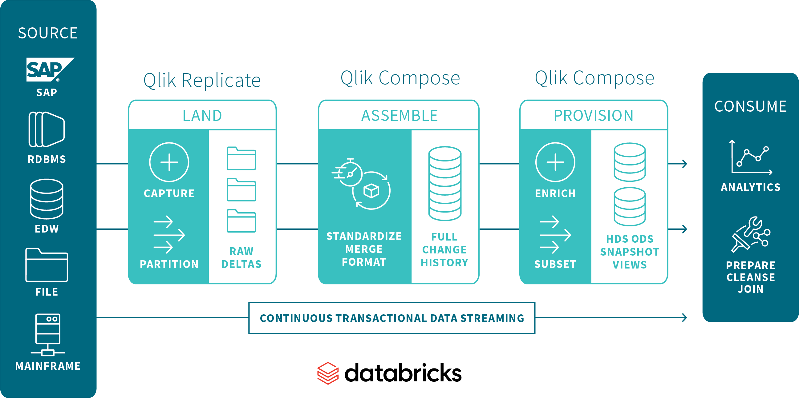 Screenshot van Qlik Data Integration software.