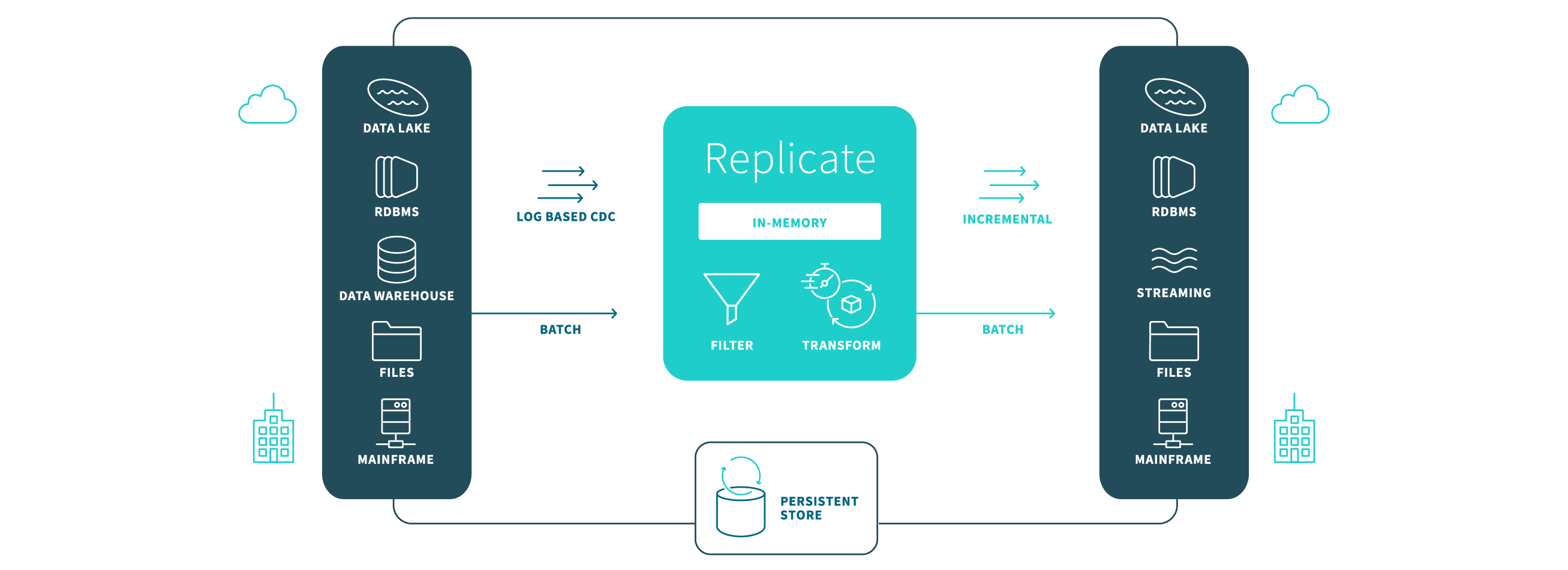 Schema van Qlik Replicate.
