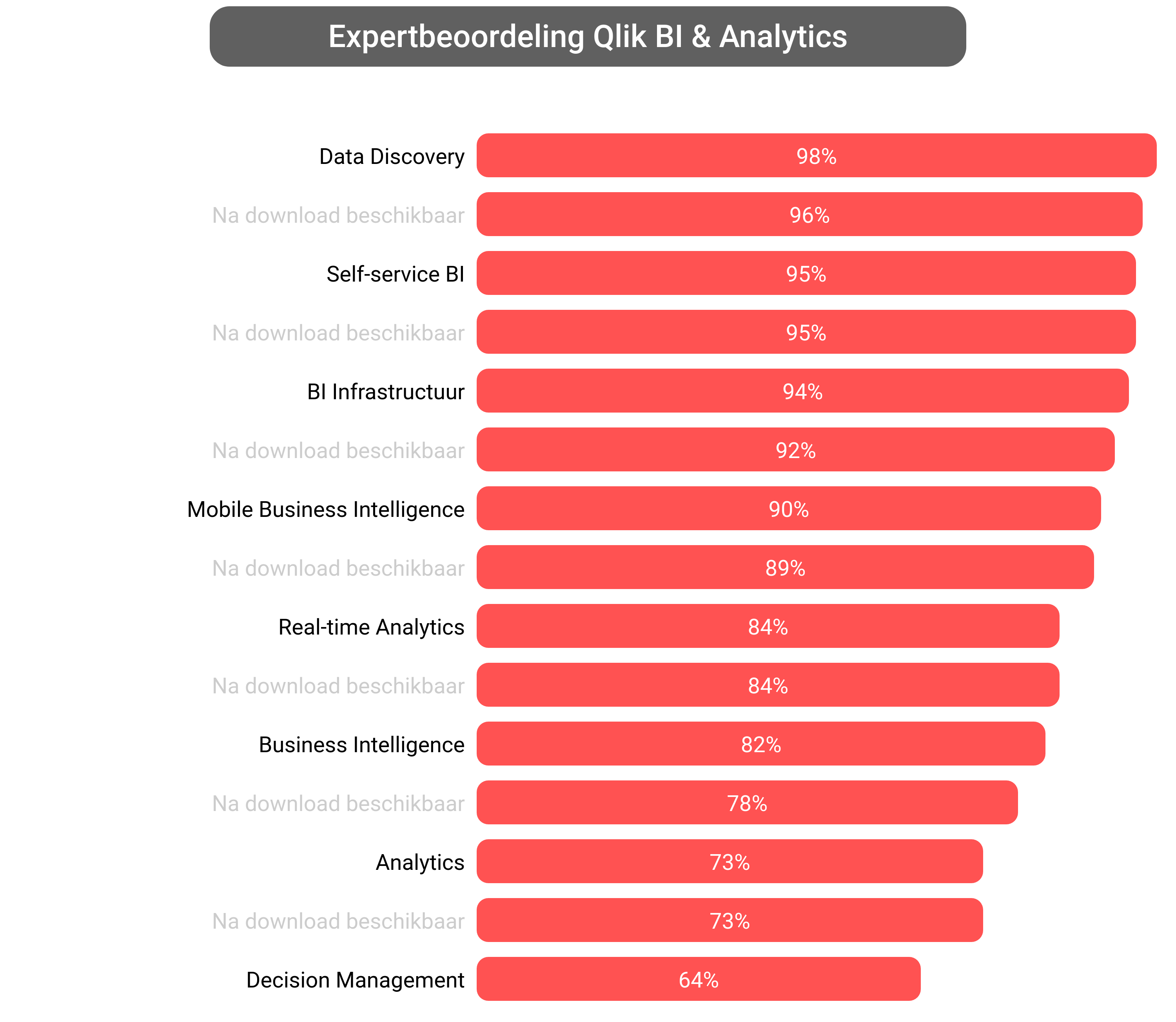 Score van Qlik Analytics software.