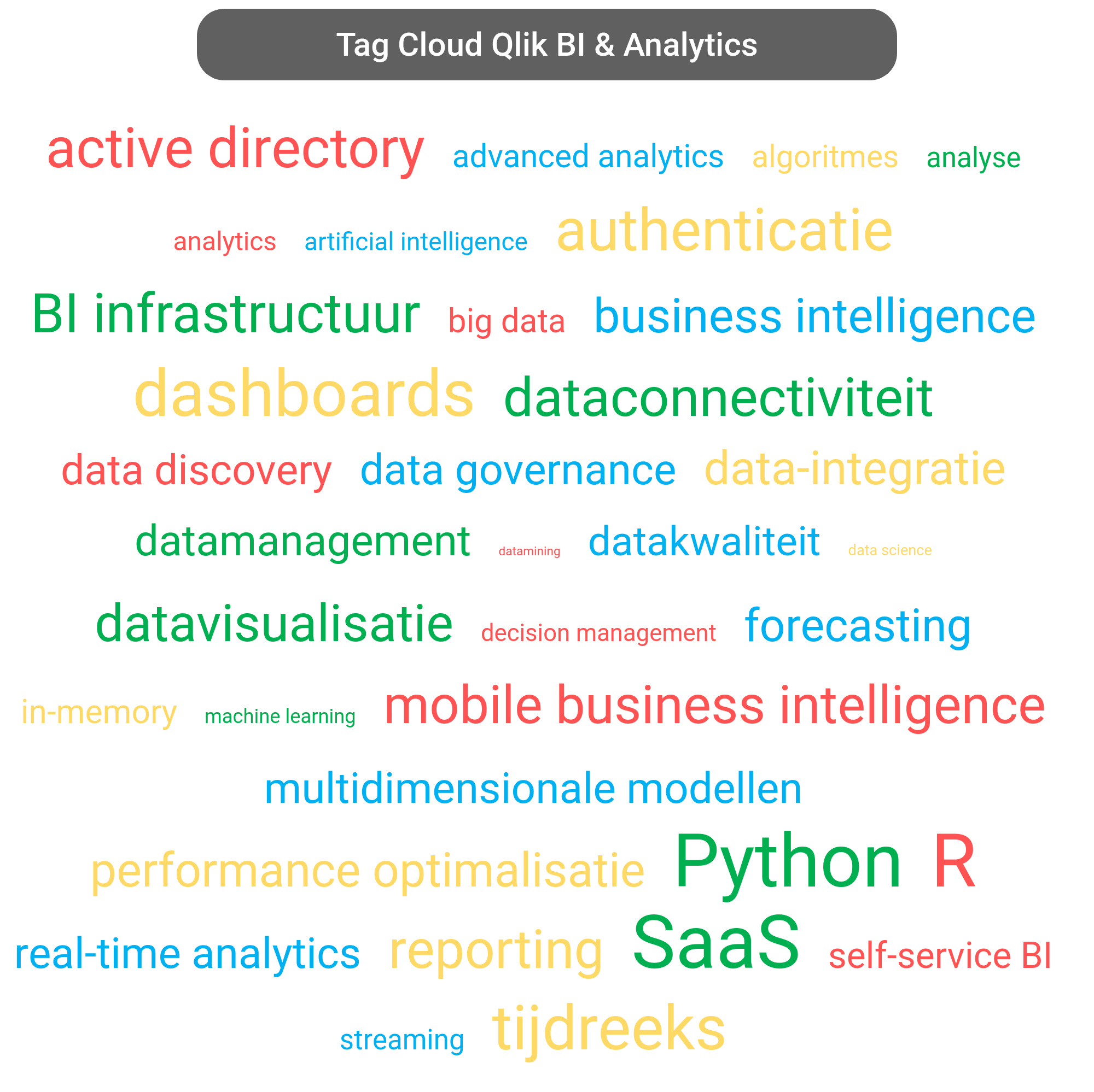 Tag cloud van Qlik Analytics tools.