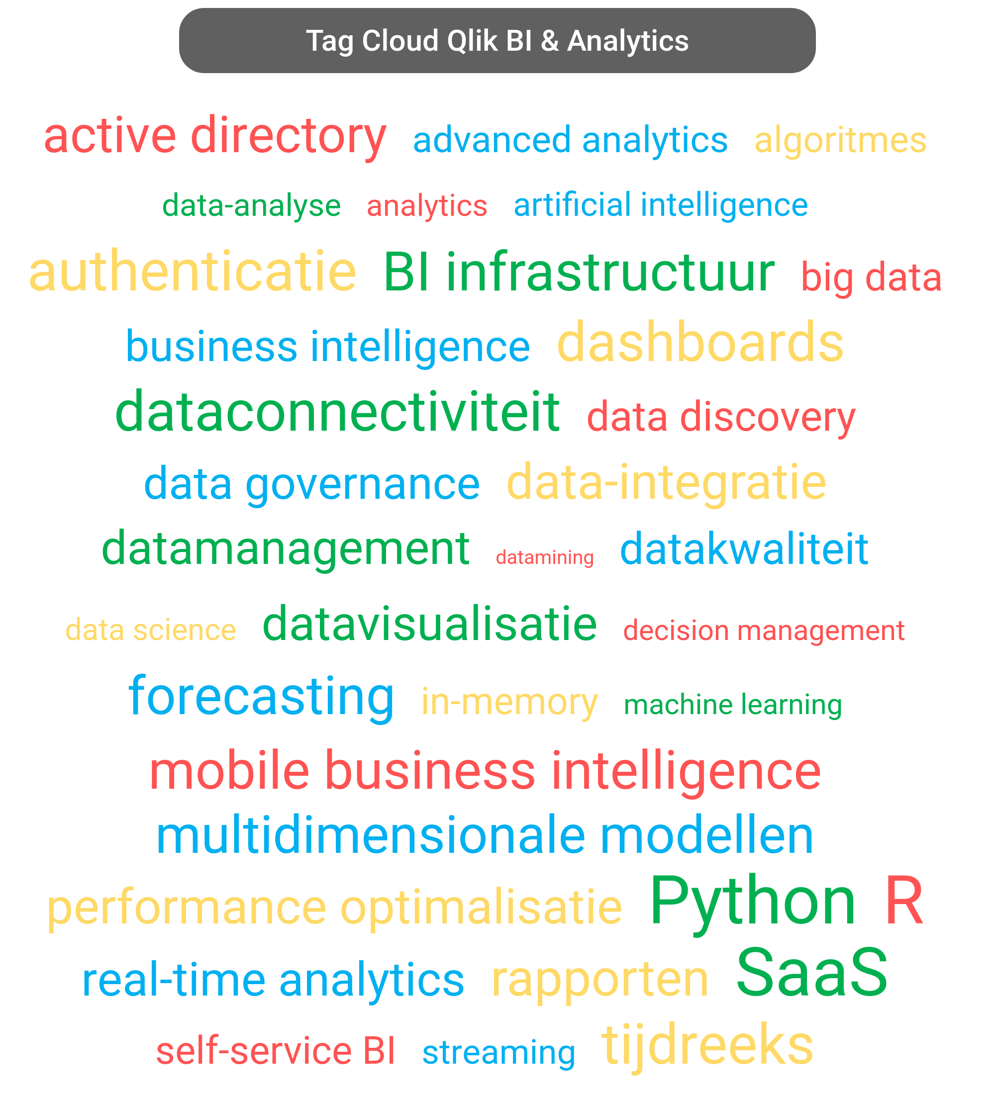 Tag cloud van Qlik Analytics tools.