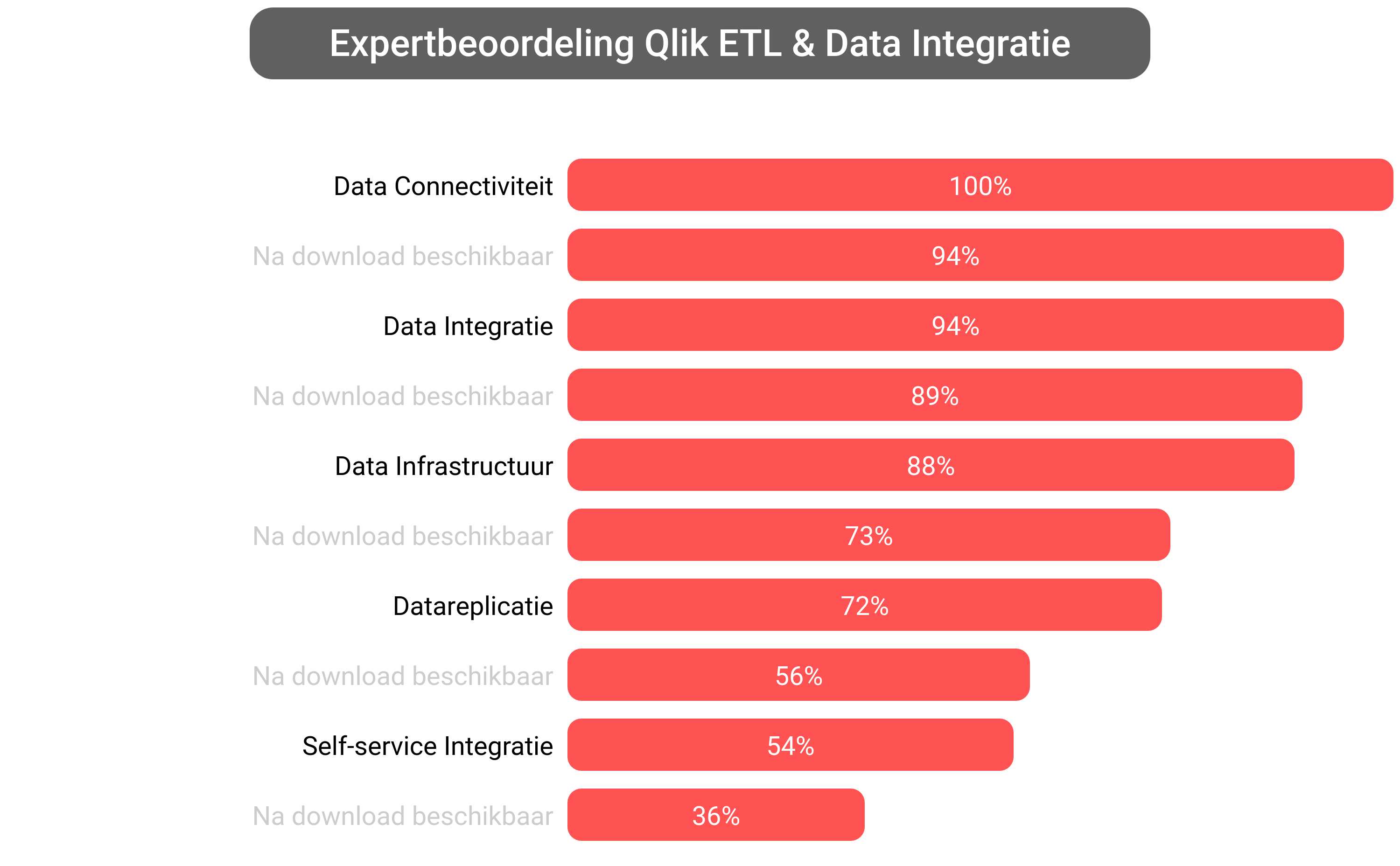 Score van Qlik Data Integration software.