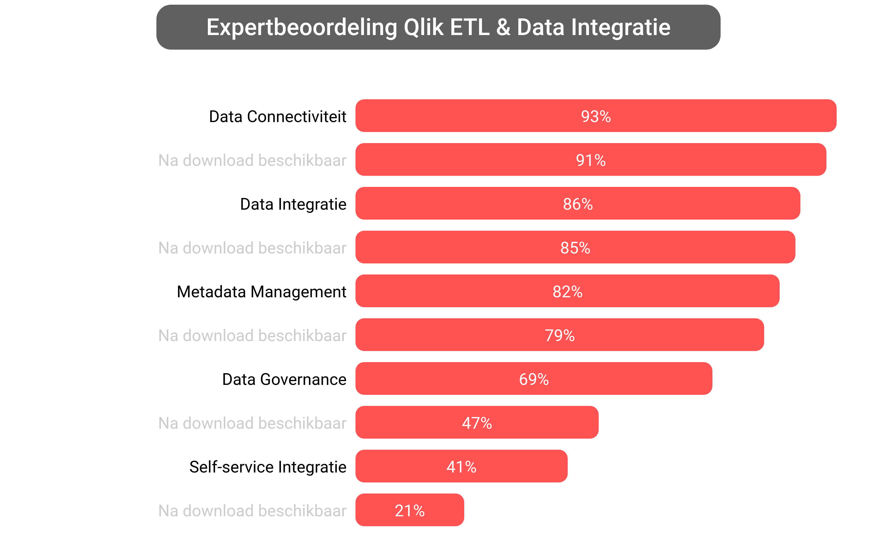 Score van Qlik Data Integration software.