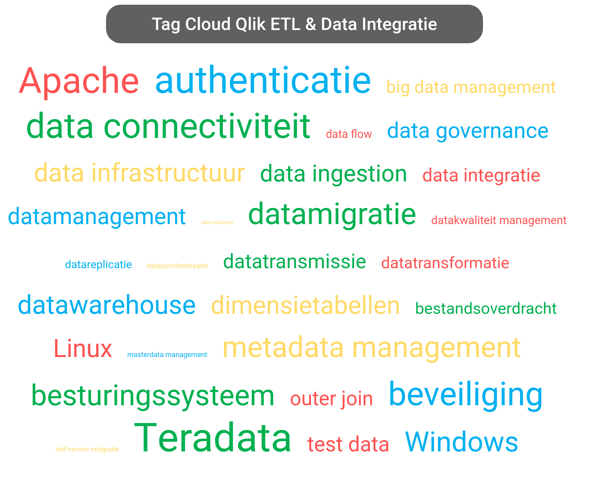 Tag cloud van Qlik Data Integration tools.