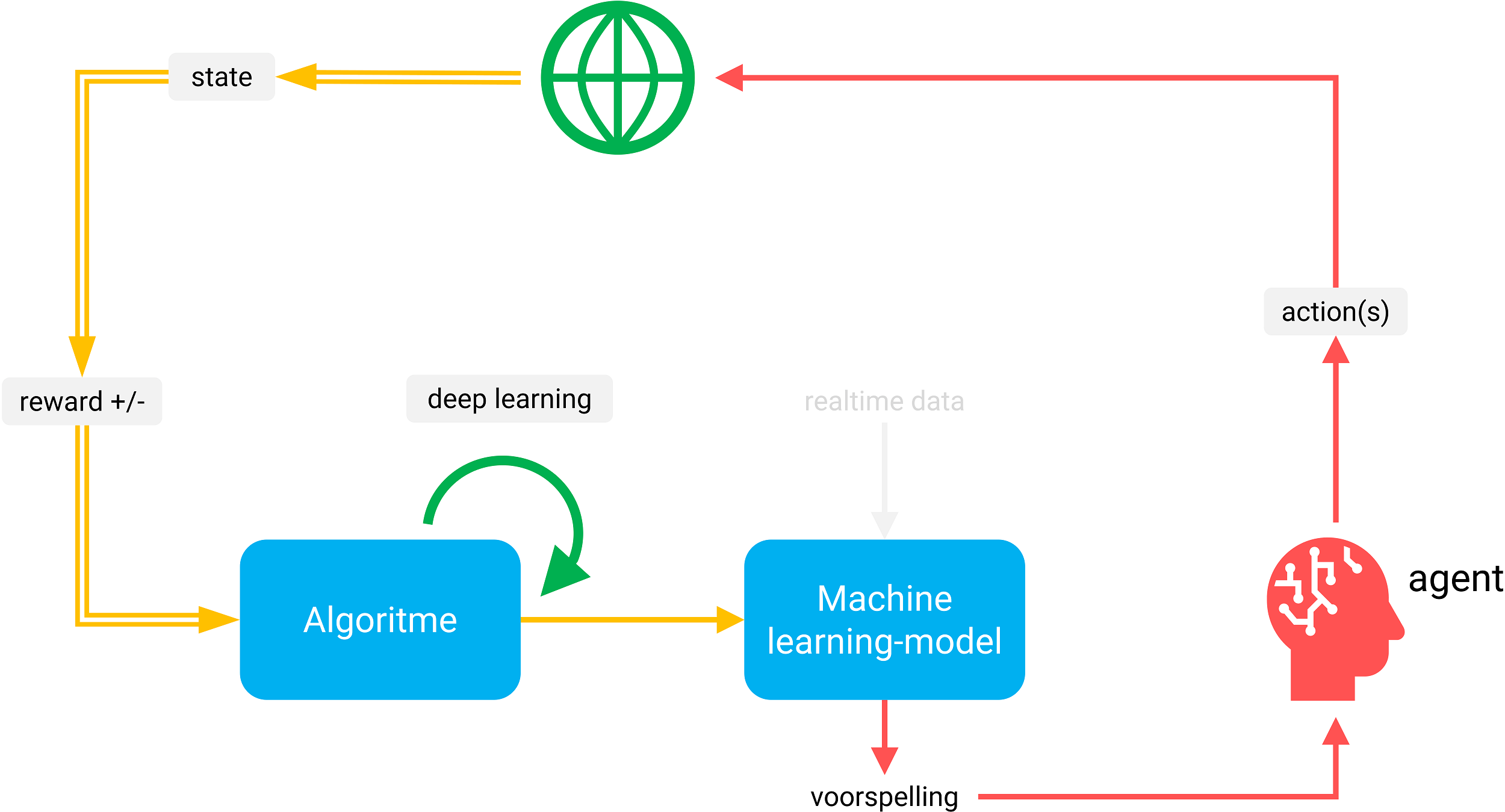 Reinforcement learning