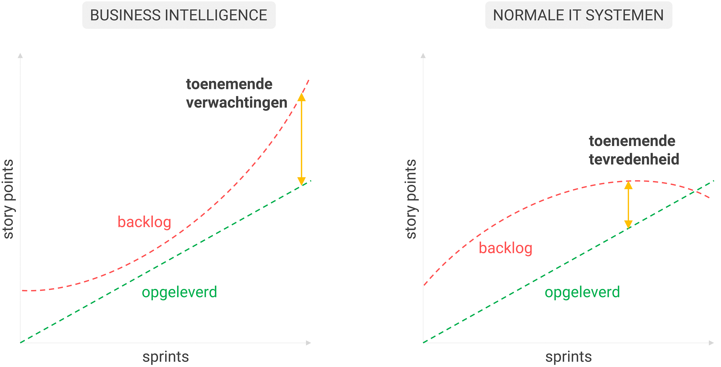 De relatie tussen gedaan werk (definition of done) en resterende wensen (backlog)