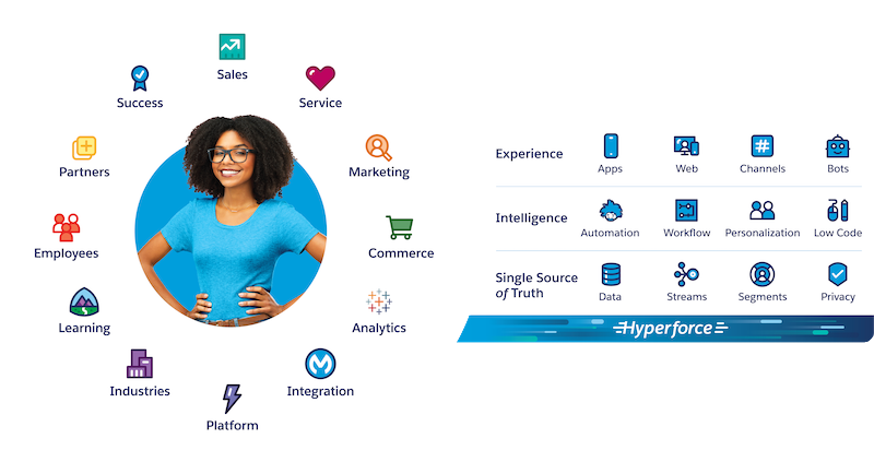 Afbeelding van Salesforce Customer 360 tools.