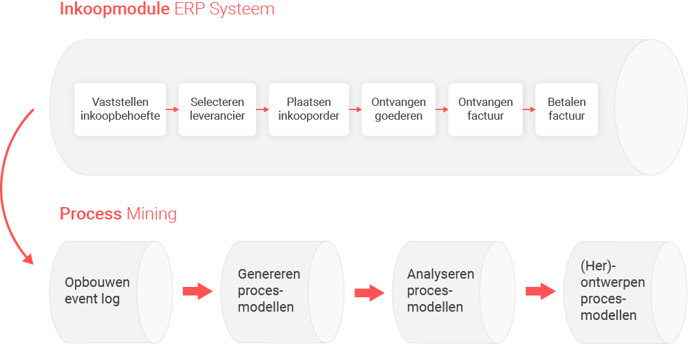 Samenhang operationele processen en process mining eenvoudig inkoopproces