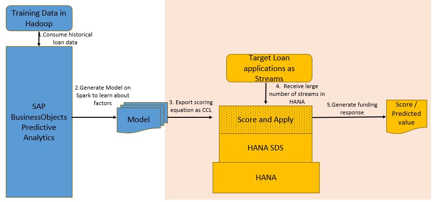 Schema van Native Spark Modeling.