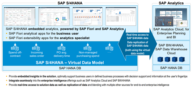 Schema van S/4HANA Embedded Analytics.