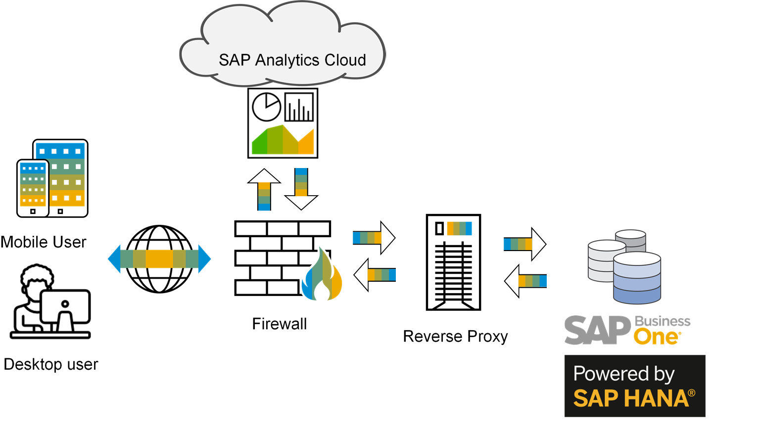Schema van SAP Analytics Cloud.