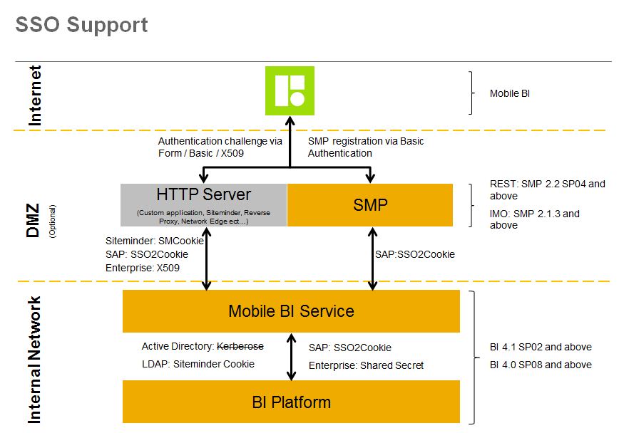Afbeelding van SAP BI Mobile Server tools.